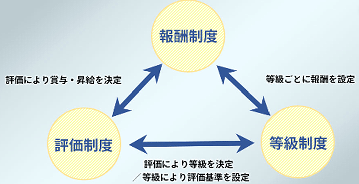 報酬制度評価制度等級制度